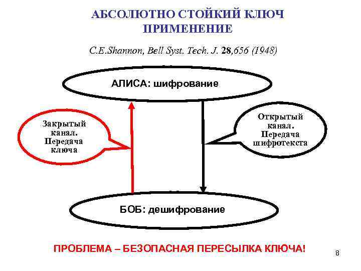 АБСОЛЮТНО СТОЙКИЙ КЛЮЧ ПРИМЕНЕНИЕ C. E. Shannon, Bell Syst. Tech. J. 28, 656 (1948)