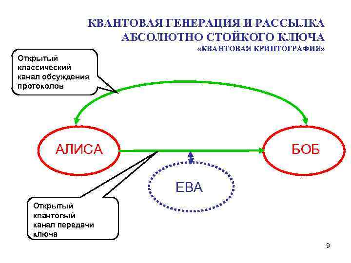 КВАНТОВАЯ ГЕНЕРАЦИЯ И РАССЫЛКА АБСОЛЮТНО СТОЙКОГО КЛЮЧА «КВАНТОВАЯ КРИПТОГРАФИЯ» Открытый классический канал обсуждения протоколов