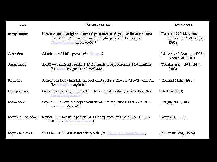 вид Хемоатрактант References папаратники Low-molecular-weight unsaturated pheromones of cyclic or linear structure (for example