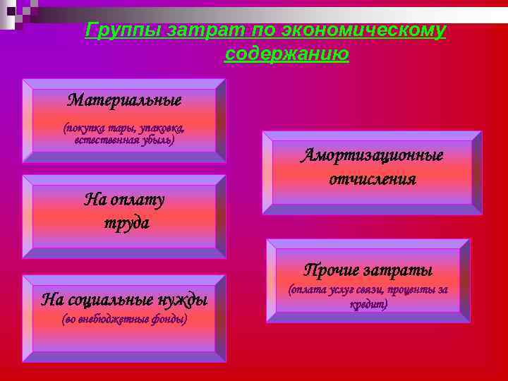 Группы затрат по экономическому содержанию Материальные (покупка тары, упаковка, естественная убыль) На оплату труда