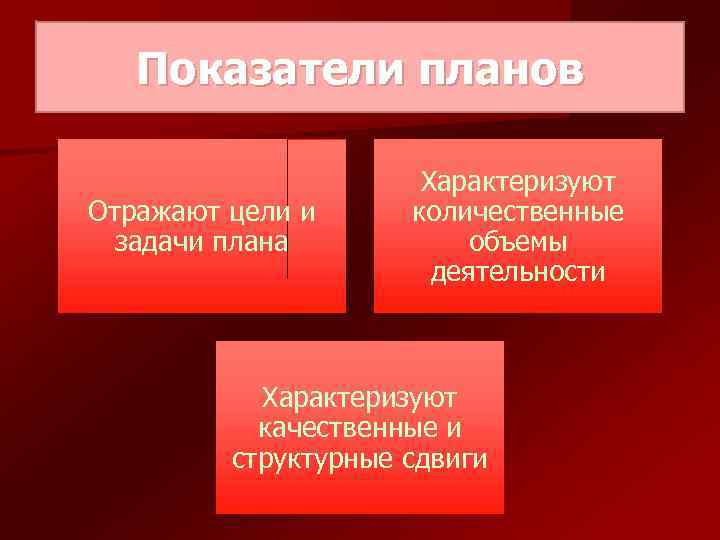 Показатели планов Отражают цели и задачи плана Характеризуют количественные объемы деятельности Характеризуют качественные и