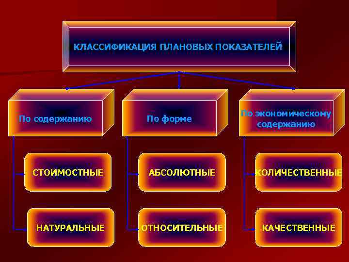 КЛАССИФИКАЦИЯ ПЛАНОВЫХ ПОКАЗАТЕЛЕЙ По содержанию СТОИМОСТНЫЕ НАТУРАЛЬНЫЕ По форме По экономическому содержанию АБСОЛЮТНЫЕ КОЛИЧЕСТВЕННЫЕ