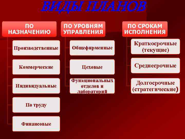 ВИДЫ ПЛАНОВ ПО НАЗНАЧЕНИЮ ПО УРОВНЯМ УПРАВЛЕНИЯ ПО СРОКАМ ИСПОЛНЕНИЯ Производственные Общефирменные Краткосрочные (текущие)