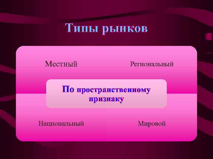 Типы рынков Местный Региональный По пространственному признаку Национальный Мировой 