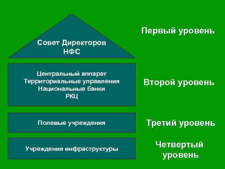 Первый уровень Совет Директоров НФС Центральный аппарат Территориальные управления Национальные банки РКЦ Второй уровень