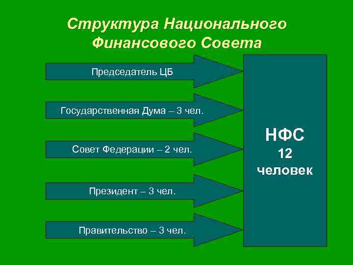 Структура Национального Финансового Совета Председатель ЦБ Государственная Дума – 3 чел. Совет Федерации –
