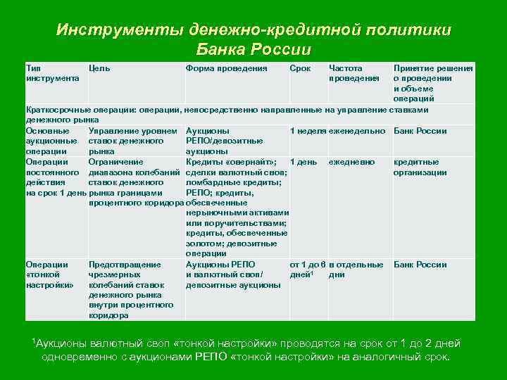 Инструменты денежно-кредитной политики Банка России Тип инструмента Принятие решения о проведении и объеме операций