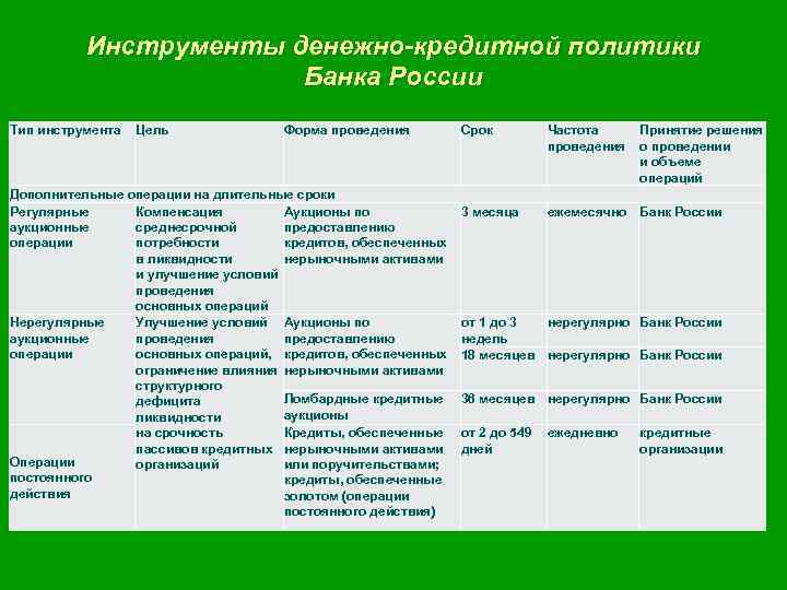 Инструменты денежно-кредитной политики Банка России Тип инструмента Цель Форма проведения Дополнительные операции на длительные