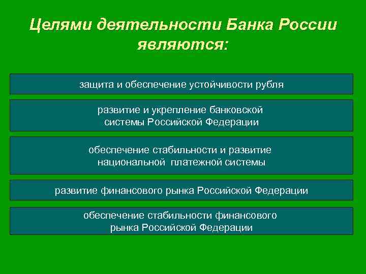 Целями деятельности Банка России являются: защита и обеспечение устойчивости рубля развитие и укрепление банковской