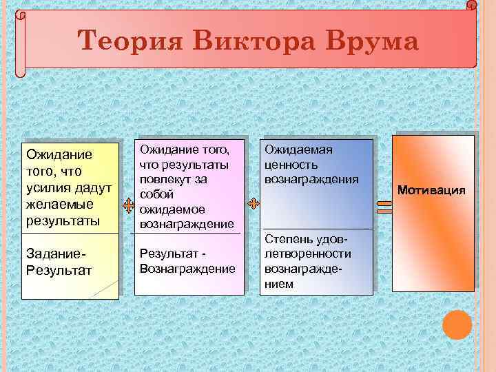 Модели мотивации виктора врума. Модель теории мотивации ожидания. Теория мотивации Врума. Теория ожидания Врума. Теория Виктора Врума.