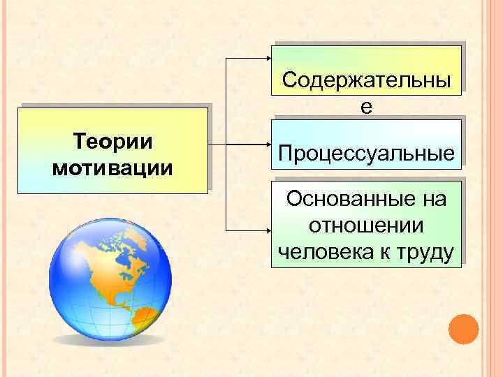 Содержательны е Теории мотивации Процессуальные Основанные на отношении человека к труду 