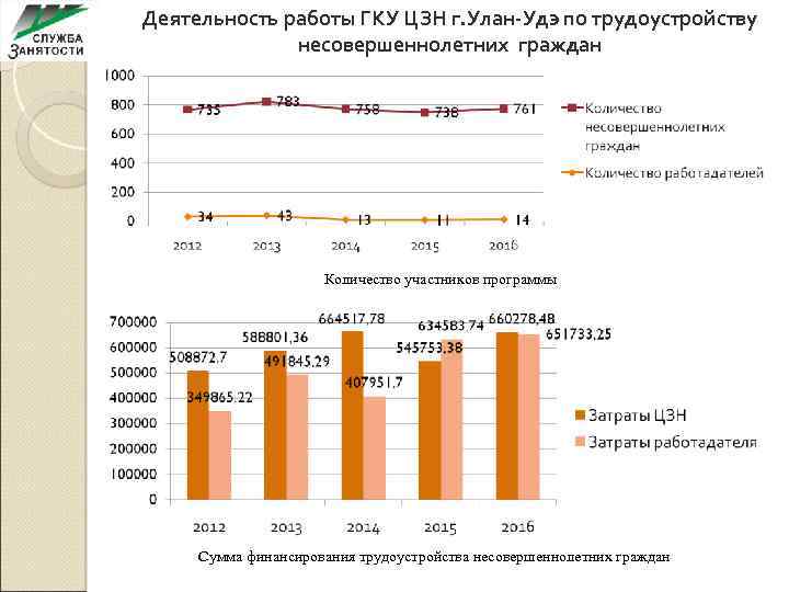 Организация досуга и занятости несовершеннолетних