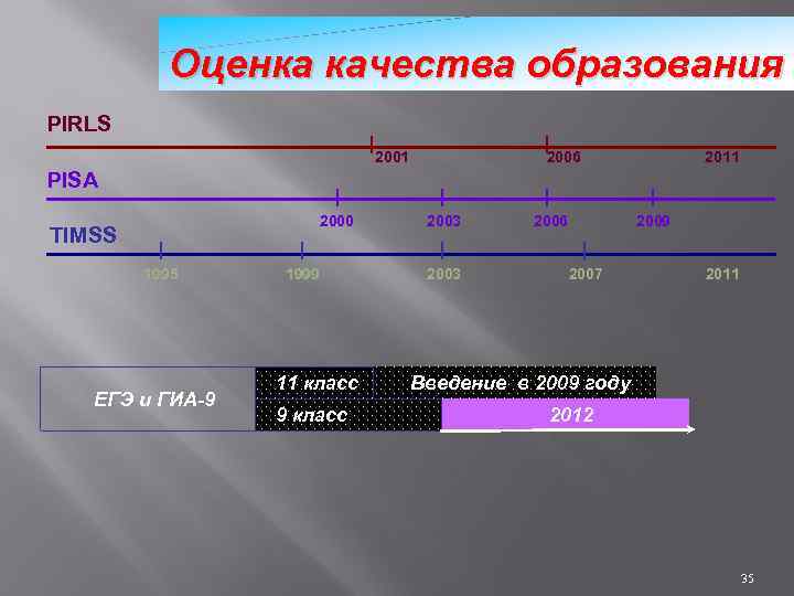 Оценка качества образования PIRLS 2001 2006 2011 PISA 2000 TIMSS 1995 ЕГЭ и ГИА-9