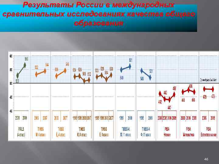 Результаты России в международных сравнительных исследованиях качества общего образования 46 