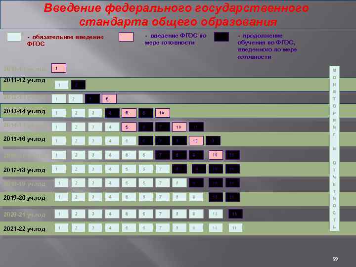 Введение федерального государственного стандарта общего образования - введение ФГОС по мере готовности - обязательное