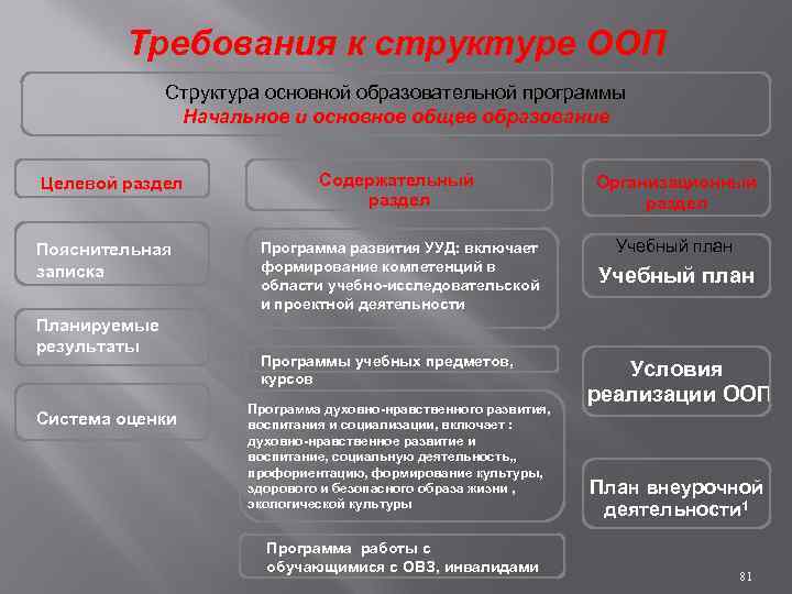 Требования к структуре ООП Структура основной образовательной программы Начальное и основное общее образование Целевой
