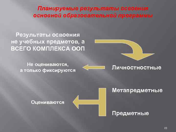 Планируемые результаты освоения основной образовательной программы Результаты освоения не учебных предметов, а ВСЕГО КОМПЛЕКСА