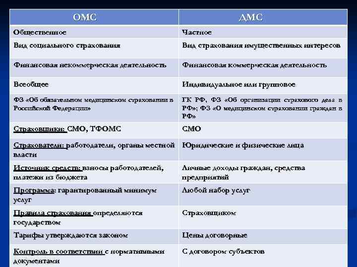 Дмс и омс презентация