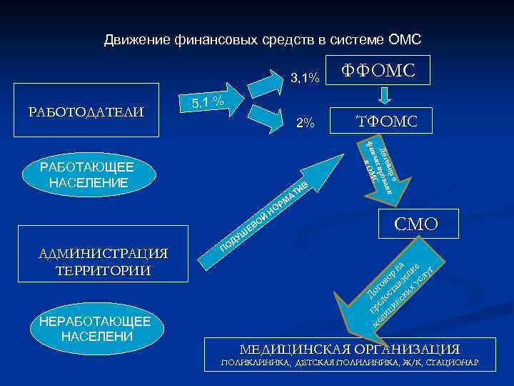 Движение финансовых средств в системе ОМС 3, 1% РАБОТОДАТЕЛИ ФФОМС 5, 1 % 2%