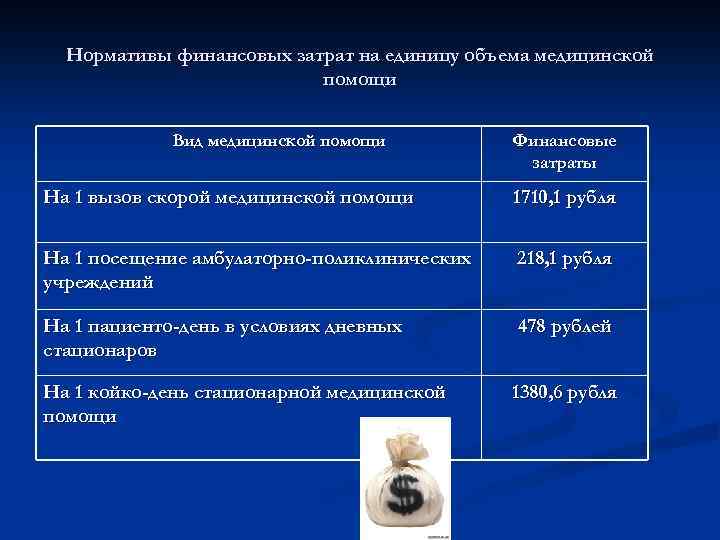 Нормативы финансовых затрат на единицу объема медицинской помощи Вид медицинской помощи Финансовые затраты На
