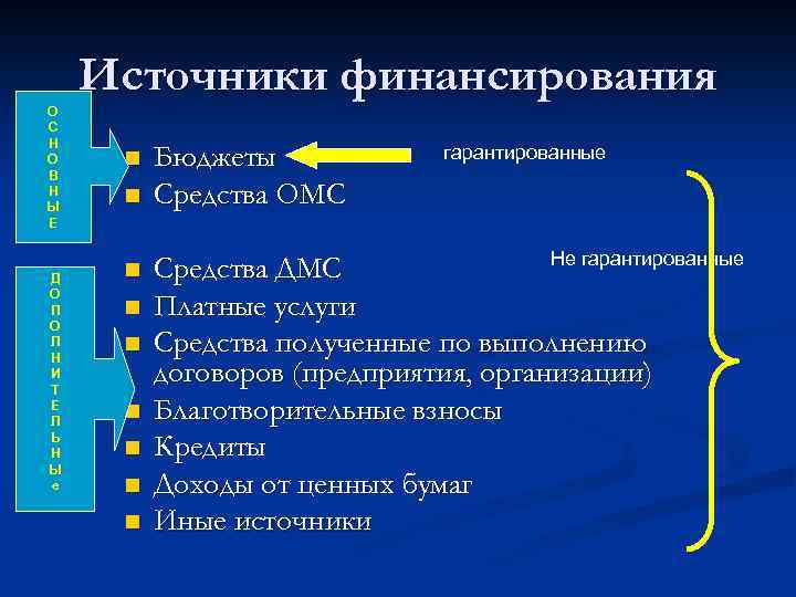 Источники финансирования О С Н О В Н Ы Е Д О П О