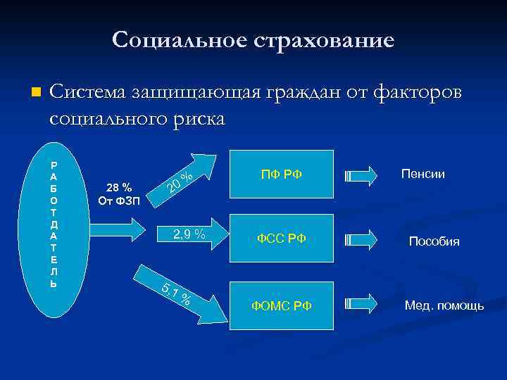 Социальное страхование n Система защищающая граждан от факторов социального риска Р А Б О