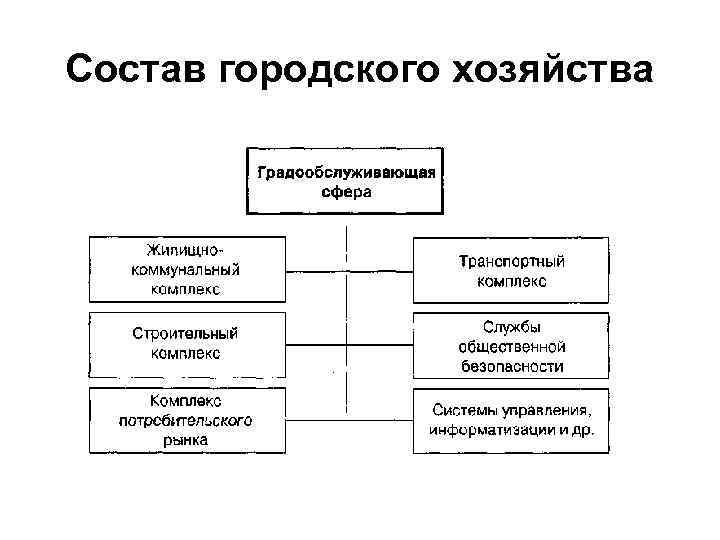 Городское управление города