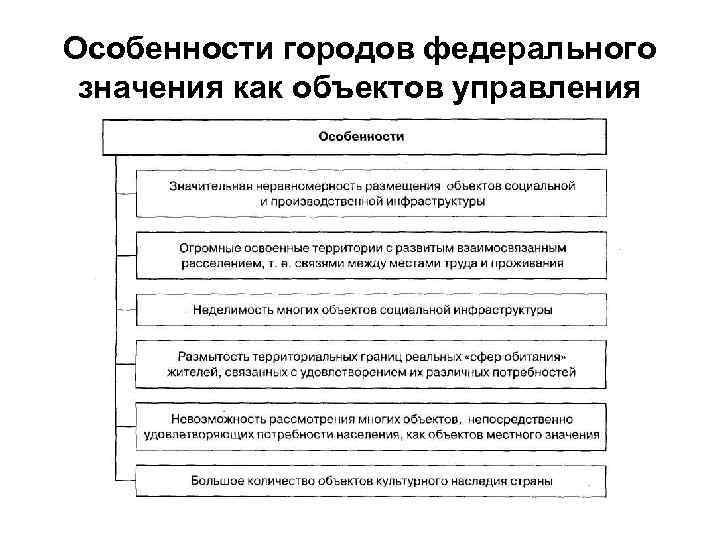 Особенности городов федерального значения. Структура города федерального значения. Города федерального значения особенности законодательства.