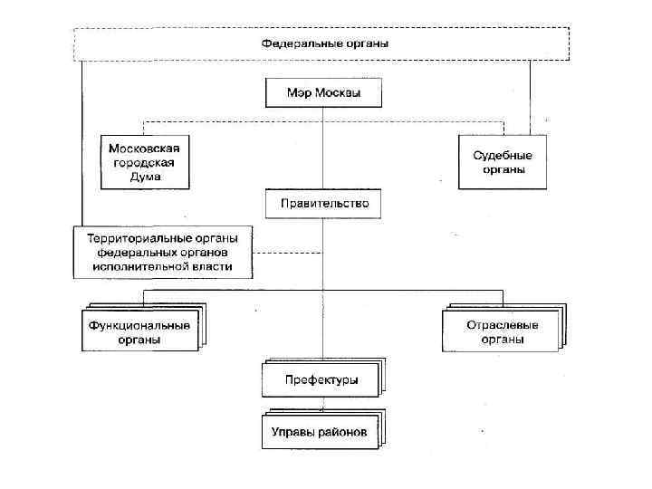 Структура московских