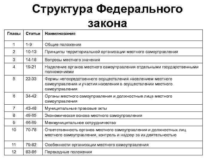 Структура федерального проекта