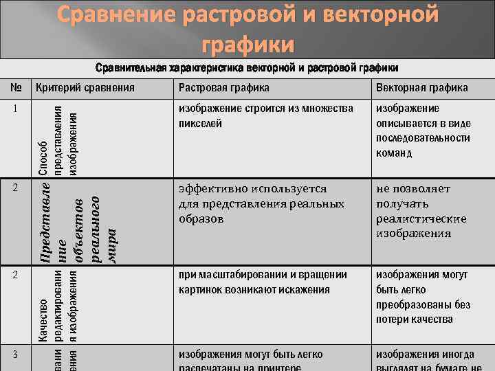 Сравнение растровой и векторной графики 1 2 2 3 Критерий сравнения Растровая графика Векторная