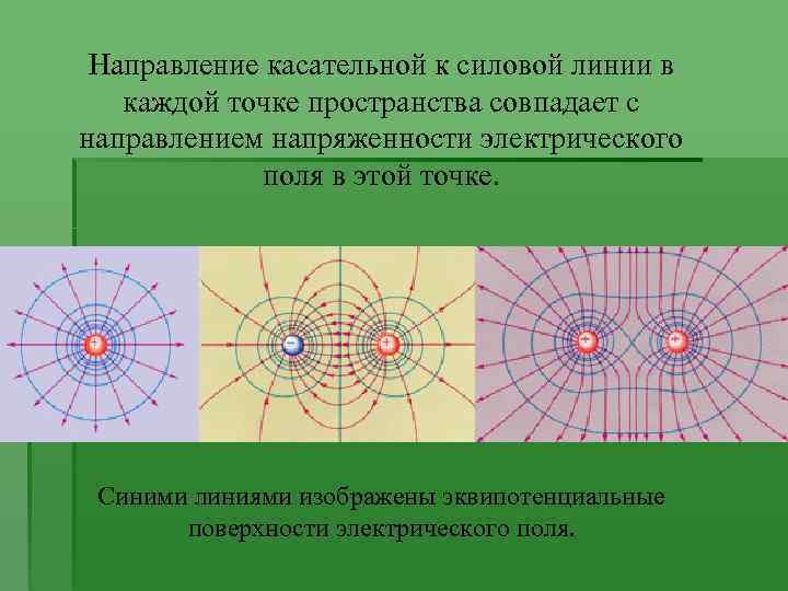 Направление касательной к силовой линии в каждой точке пространства совпадает с направлением напряженности электрического