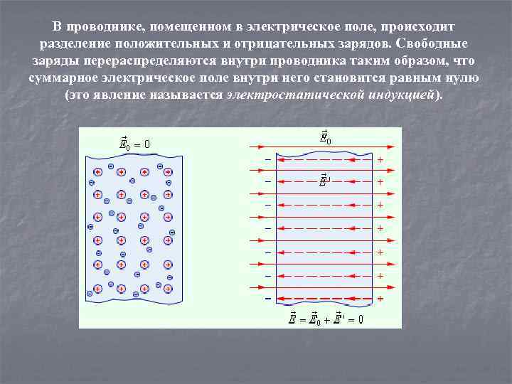 В проводнике, помещенном в электрическое поле, происходит разделение положительных и отрицательных зарядов. Свободные заряды