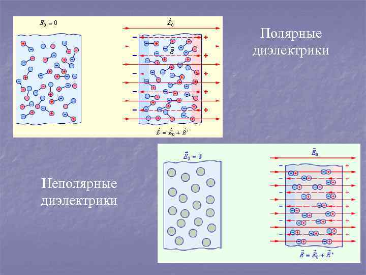 Полярные диэлектрики Неполярные диэлектрики 
