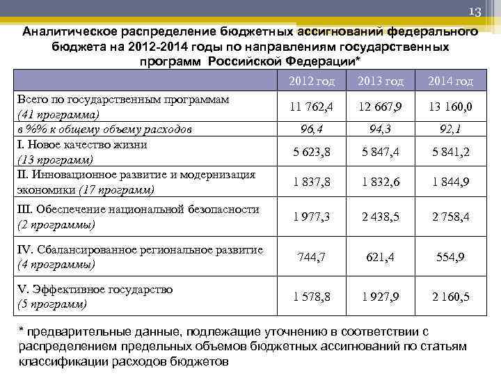 13 Аналитическое распределение бюджетных ассигнований федерального бюджета на 2012 -2014 годы по направлениям государственных