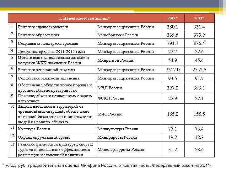 I. Новое качество жизни* 2012* 2013* 1 Развитие здравоохранения Минздравсоцразвития России 380. 1 331.