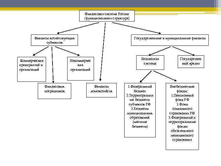 Финансовая система это. Структура финансовой системы РФ. Структура финансовой системы. Финансовая система (структура) хозяйствующих субъектов. Структура финансовой системы предприятия.