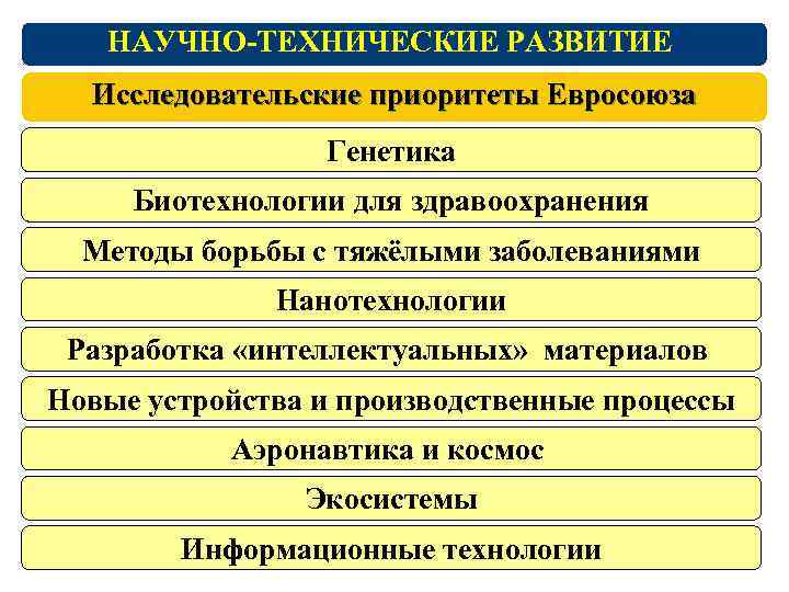 НАУЧНО-ТЕХНИЧЕСКИЕ РАЗВИТИЕ Исследовательские приоритеты Евросоюза Генетика Биотехнологии для здравоохранения Методы борьбы с тяжёлыми заболеваниями