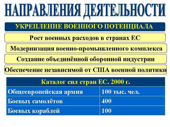 УКРЕПЛЕНИЕ ВОЕННОГО ПОТЕНЦИАЛА Рост военных расходов в странах ЕС Модернизация военно-промышленного комплекса Создание объединённой