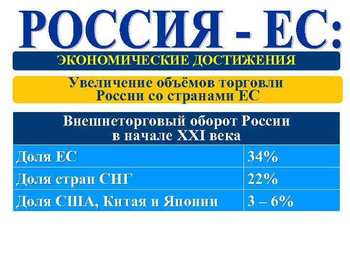 ЭКОНОМИЧЕСКИЕ ДОСТИЖЕНИЯ Увеличение объёмов торговли России со странами ЕС Внешнеторговый оборот России в начале
