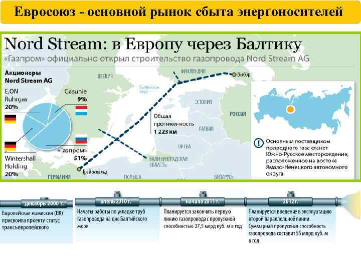 Евросоюз - основной рынок сбыта энергоносителей 