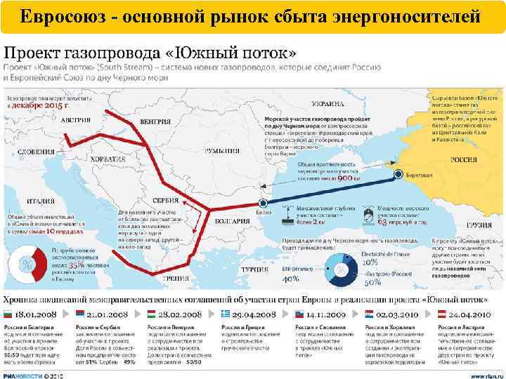 Евросоюз - основной рынок сбыта энергоносителей 