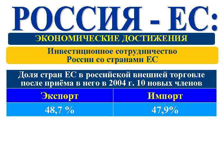 ЭКОНОМИЧЕСКИЕ ДОСТИЖЕНИЯ Инвестиционное сотрудничество России со странами ЕС Доля стран ЕС в российской внешней