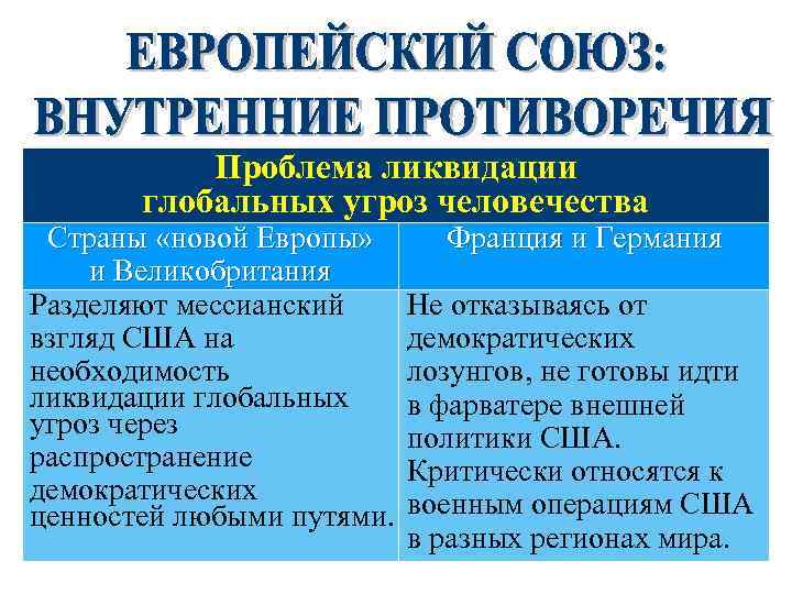 Проблема ликвидации глобальных угроз человечества Страны «новой Европы» и Великобритания Разделяют мессианский взгляд США
