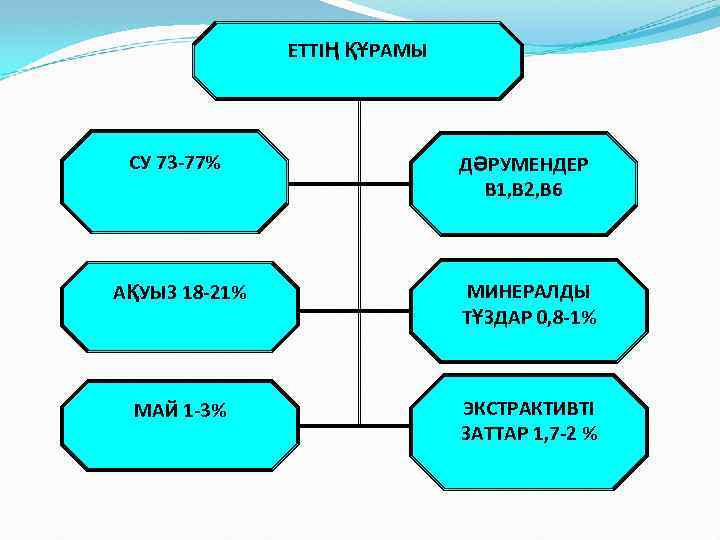 ЕТТІҢ ҚҰРАМЫ СУ 73 -77% ДӘРУМЕНДЕР В 1, В 2, В 6 АҚУЫЗ 18