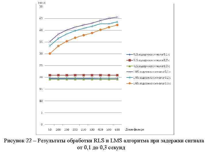 Рисунок 22 – Результаты обработки RLS и LMS алгоритма при задержки сигнала от 0,