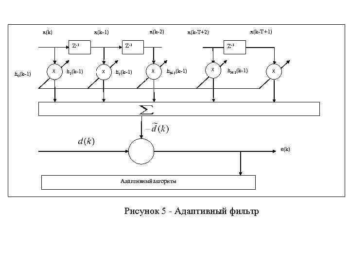 Z-1 h 0(k-1) x(k-2) x(k-1) x(k) X h 1(k-1) x(k-Т+2) Z-1 X h 2(k-1)