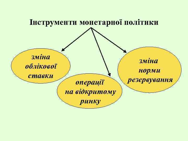 Інструменти монетарної політики зміна облікової ставки операції на відкритому ринку зміна норми резервування 