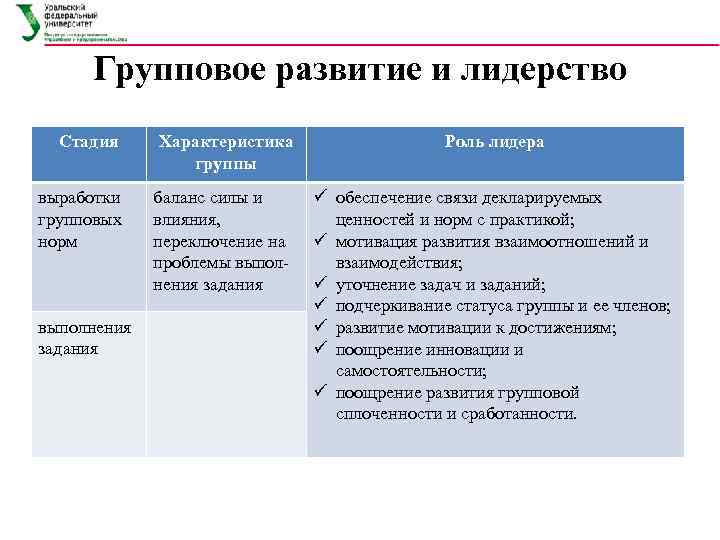 Групповое развитие и лидерство Стадия Характеристика группы Роль лидера выработки групповых норм баланс силы