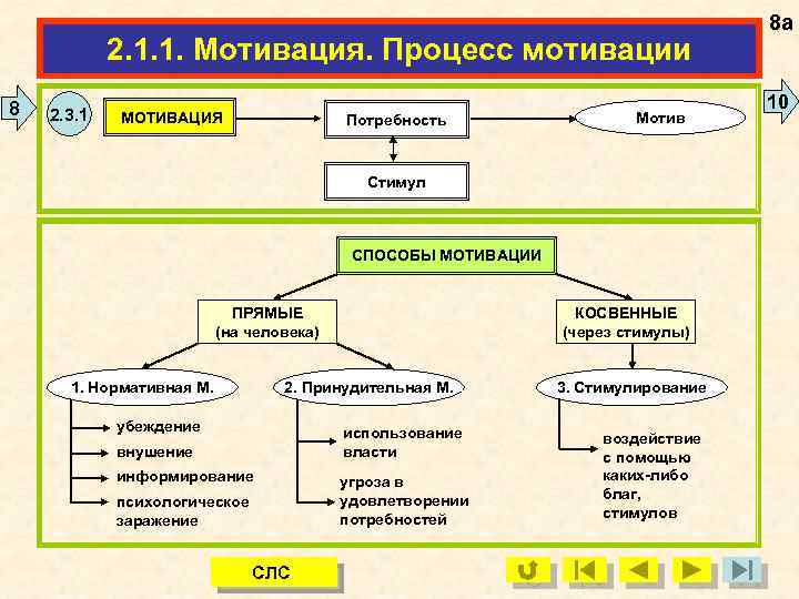 2. 1. 1. Мотивация. Процесс мотивации 8 2. 3. 1 МОТИВАЦИЯ Потребность Мотив Стимул